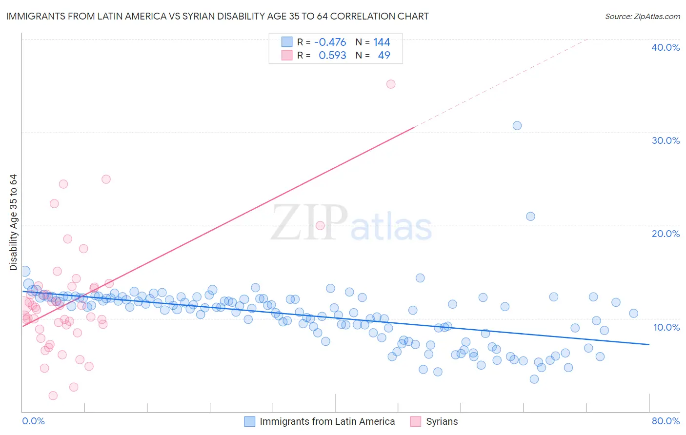 Immigrants from Latin America vs Syrian Disability Age 35 to 64