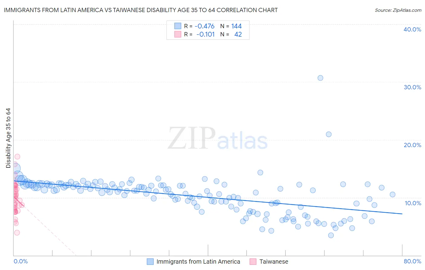 Immigrants from Latin America vs Taiwanese Disability Age 35 to 64