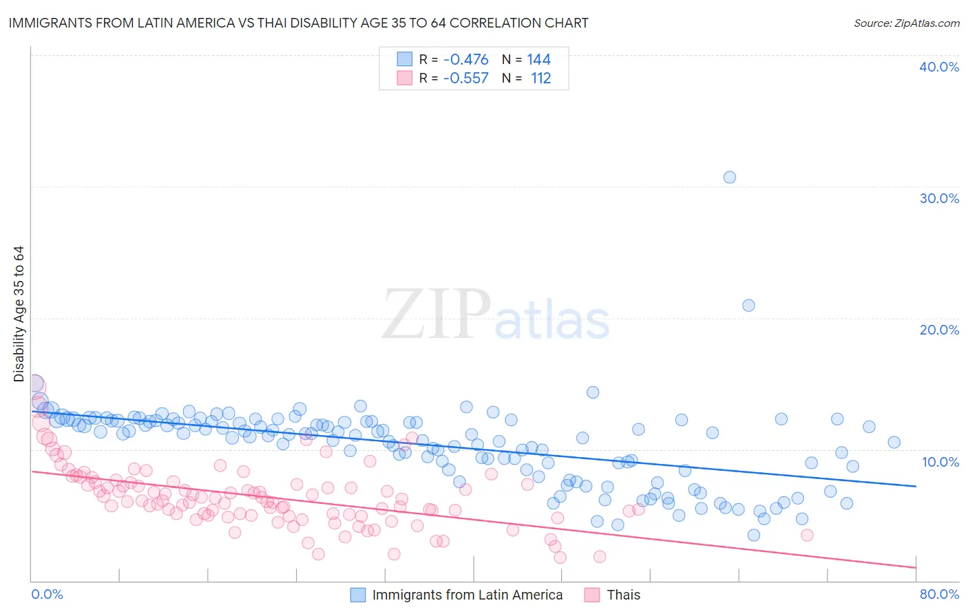 Immigrants from Latin America vs Thai Disability Age 35 to 64