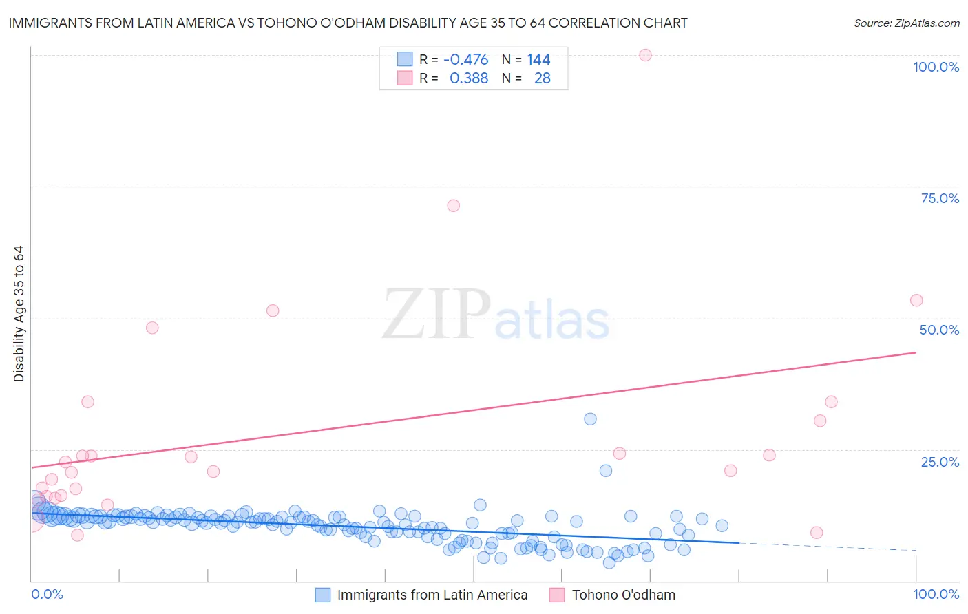 Immigrants from Latin America vs Tohono O'odham Disability Age 35 to 64