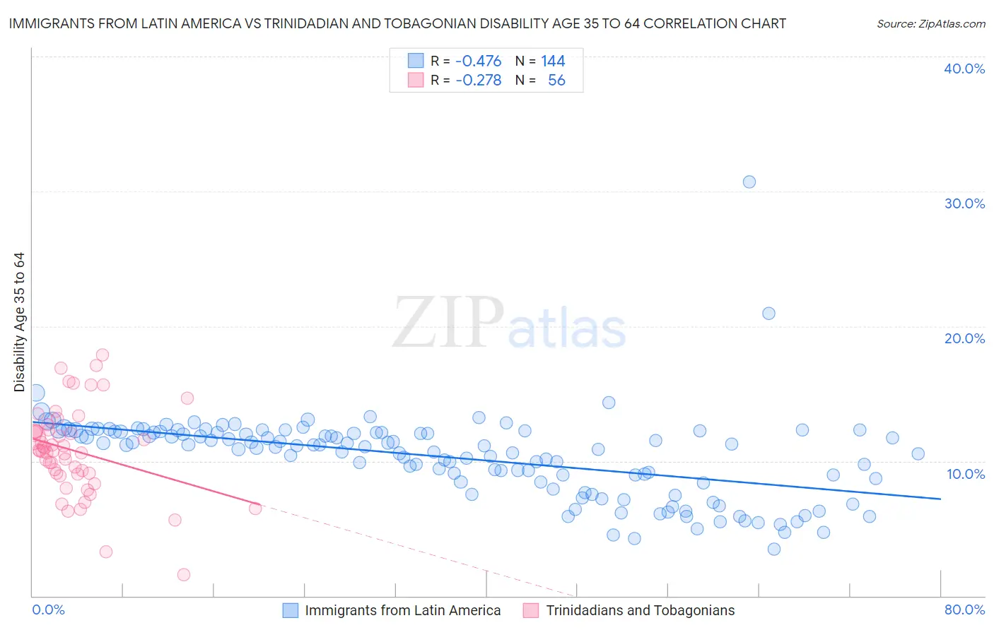 Immigrants from Latin America vs Trinidadian and Tobagonian Disability Age 35 to 64