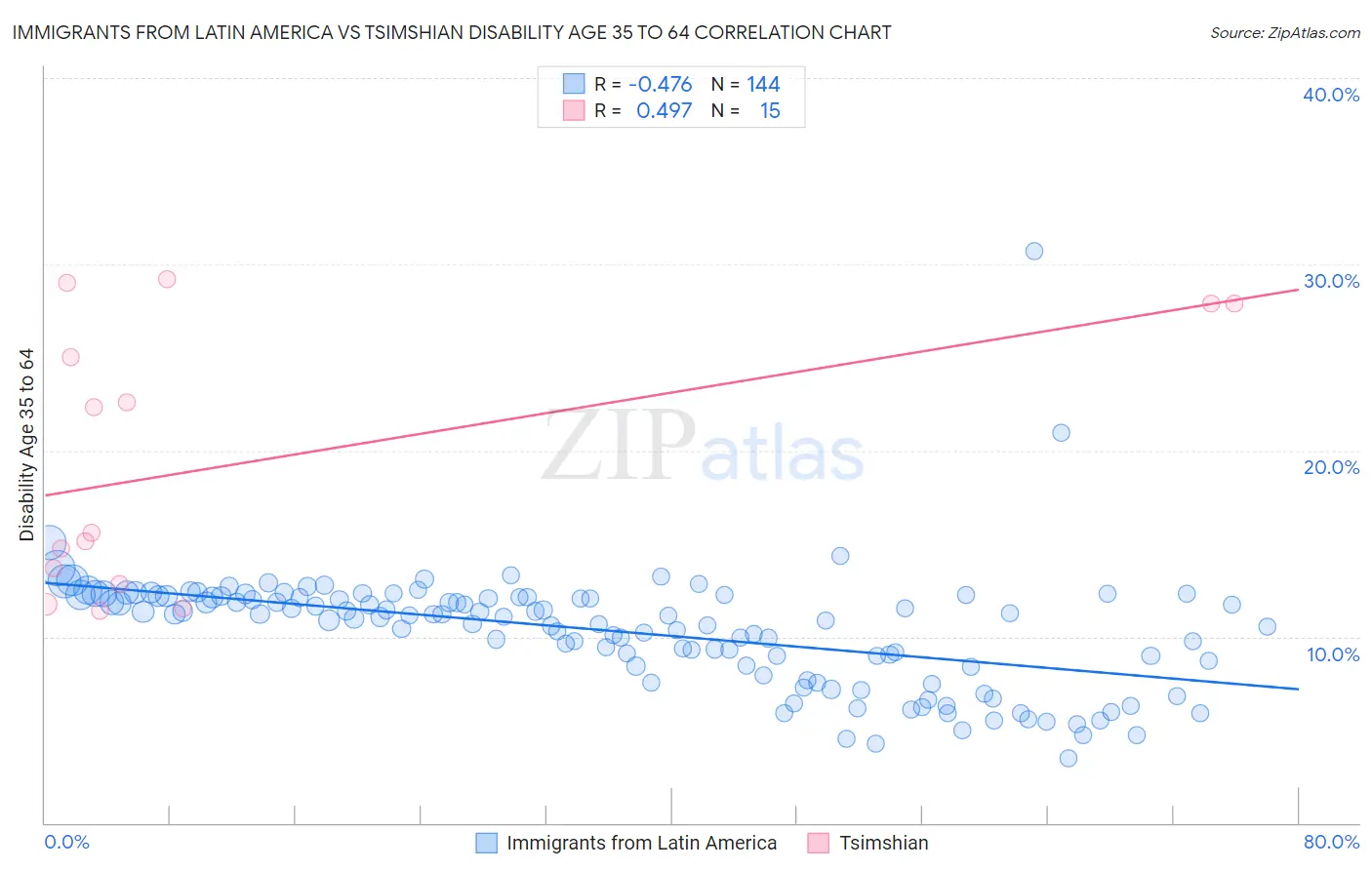 Immigrants from Latin America vs Tsimshian Disability Age 35 to 64