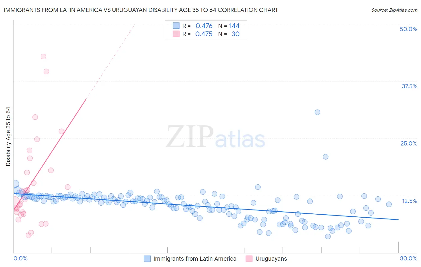 Immigrants from Latin America vs Uruguayan Disability Age 35 to 64