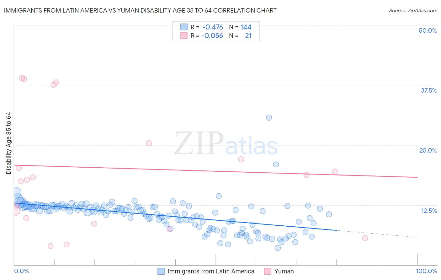 Immigrants from Latin America vs Yuman Disability Age 35 to 64