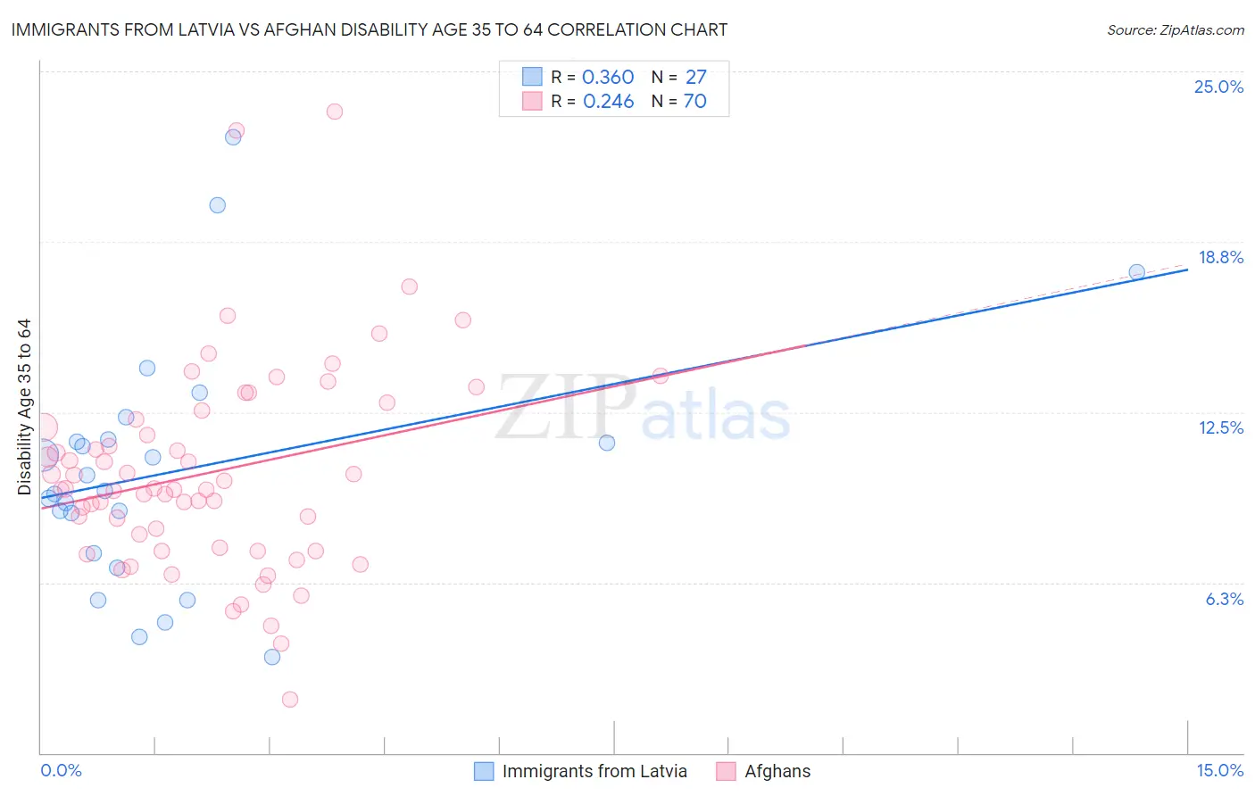 Immigrants from Latvia vs Afghan Disability Age 35 to 64
