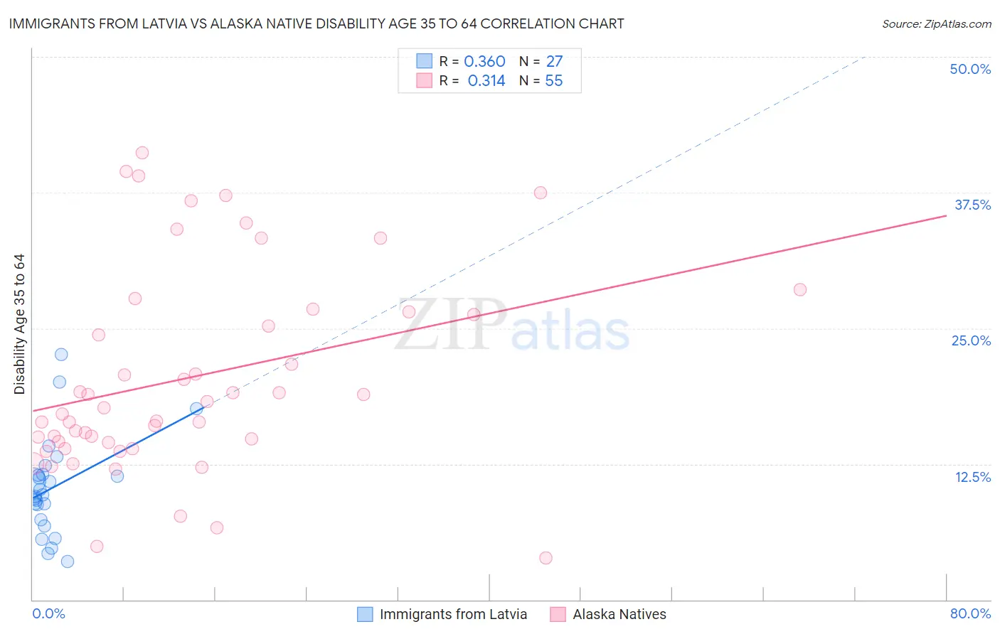 Immigrants from Latvia vs Alaska Native Disability Age 35 to 64