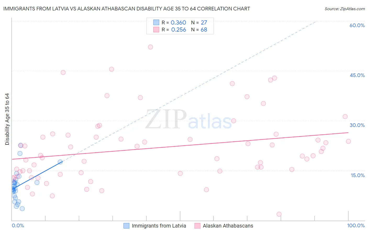 Immigrants from Latvia vs Alaskan Athabascan Disability Age 35 to 64