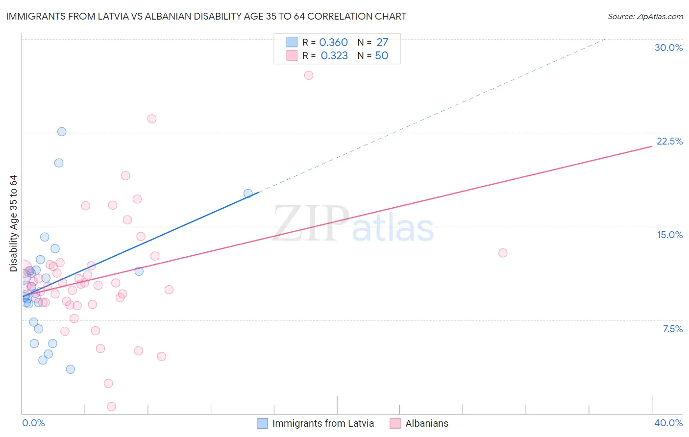 Immigrants from Latvia vs Albanian Disability Age 35 to 64