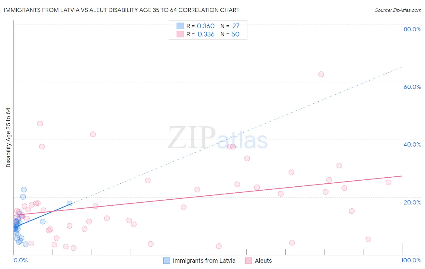 Immigrants from Latvia vs Aleut Disability Age 35 to 64