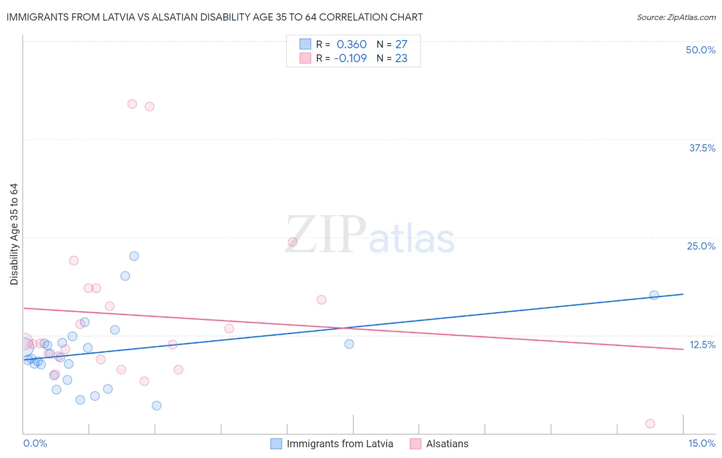 Immigrants from Latvia vs Alsatian Disability Age 35 to 64