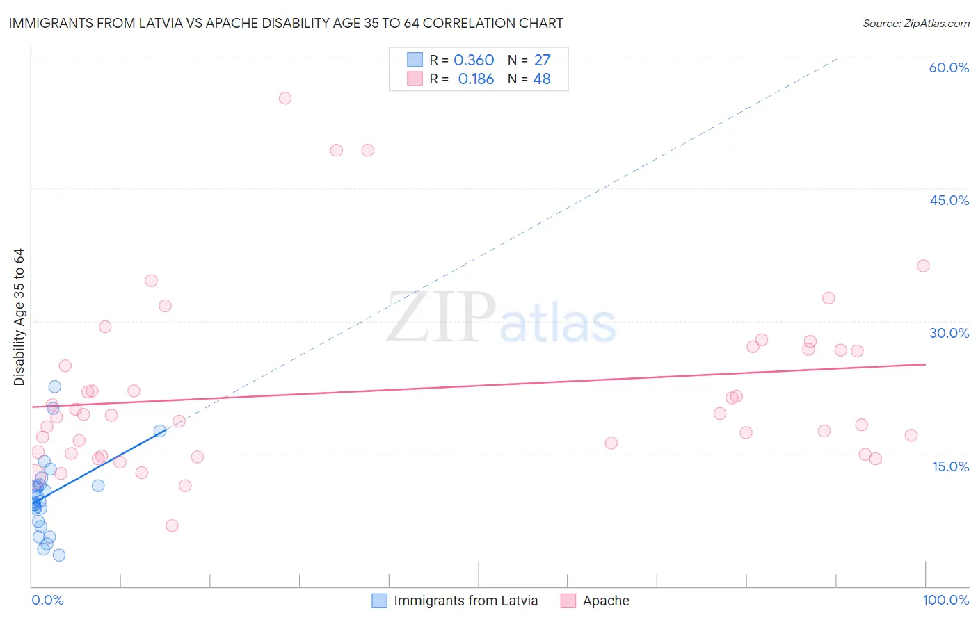 Immigrants from Latvia vs Apache Disability Age 35 to 64