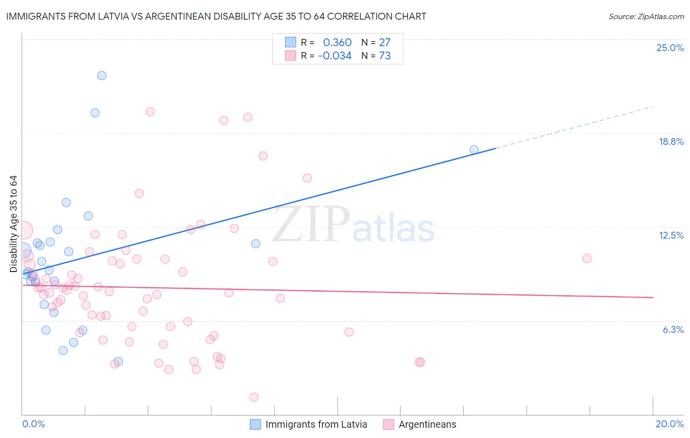 Immigrants from Latvia vs Argentinean Disability Age 35 to 64