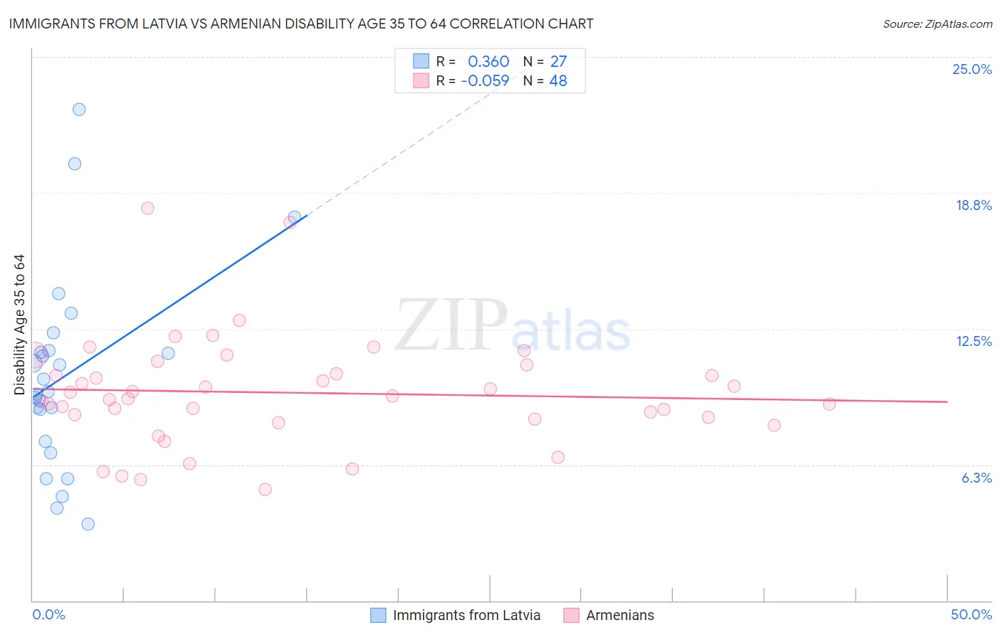 Immigrants from Latvia vs Armenian Disability Age 35 to 64