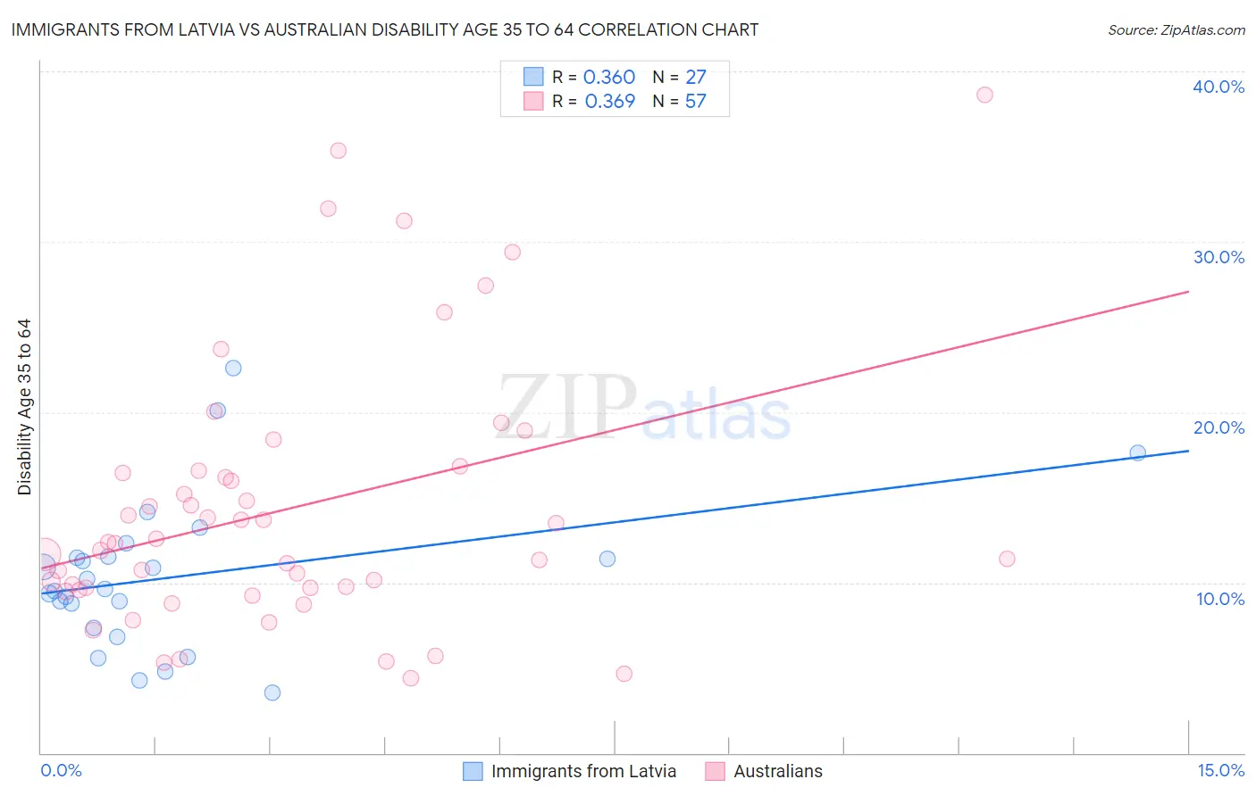 Immigrants from Latvia vs Australian Disability Age 35 to 64