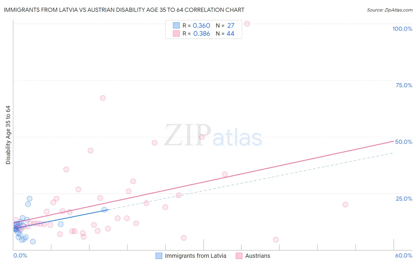 Immigrants from Latvia vs Austrian Disability Age 35 to 64