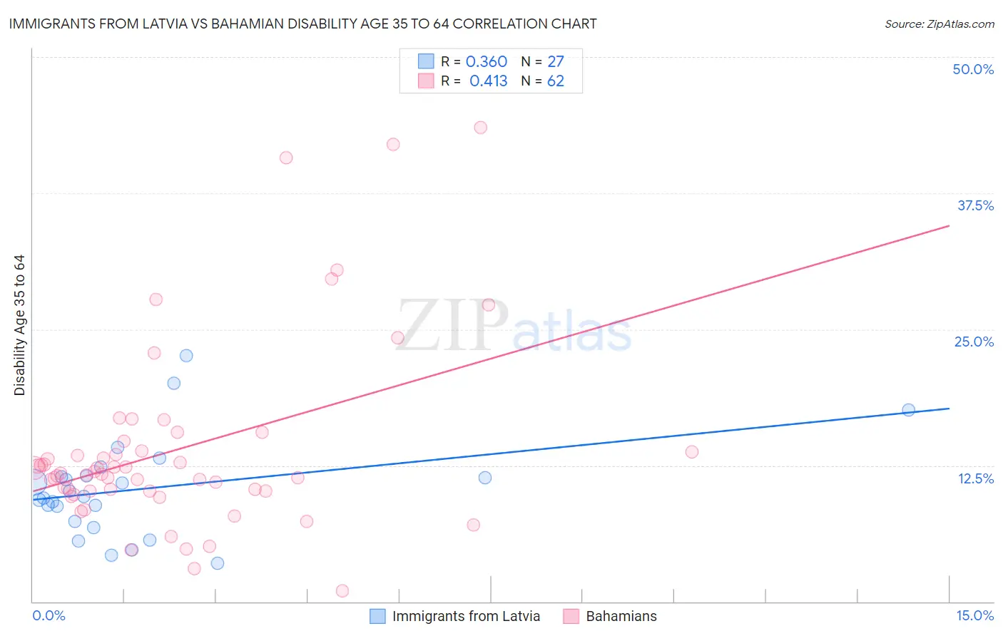 Immigrants from Latvia vs Bahamian Disability Age 35 to 64