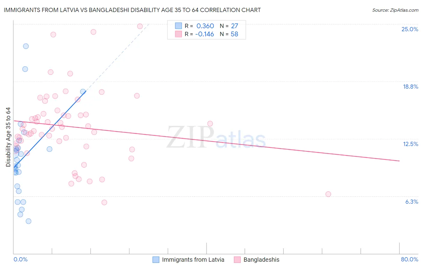 Immigrants from Latvia vs Bangladeshi Disability Age 35 to 64