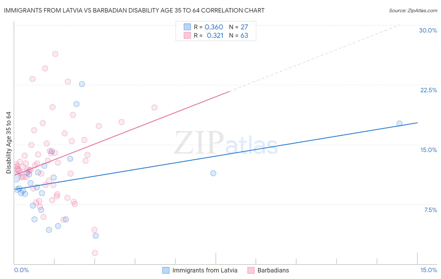 Immigrants from Latvia vs Barbadian Disability Age 35 to 64