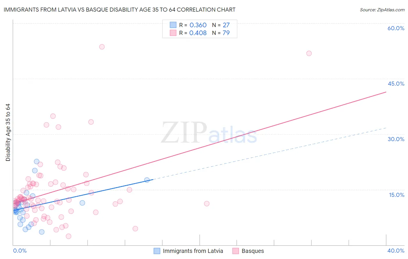 Immigrants from Latvia vs Basque Disability Age 35 to 64