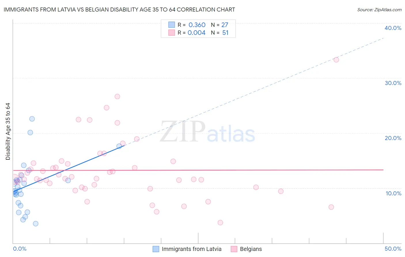 Immigrants from Latvia vs Belgian Disability Age 35 to 64