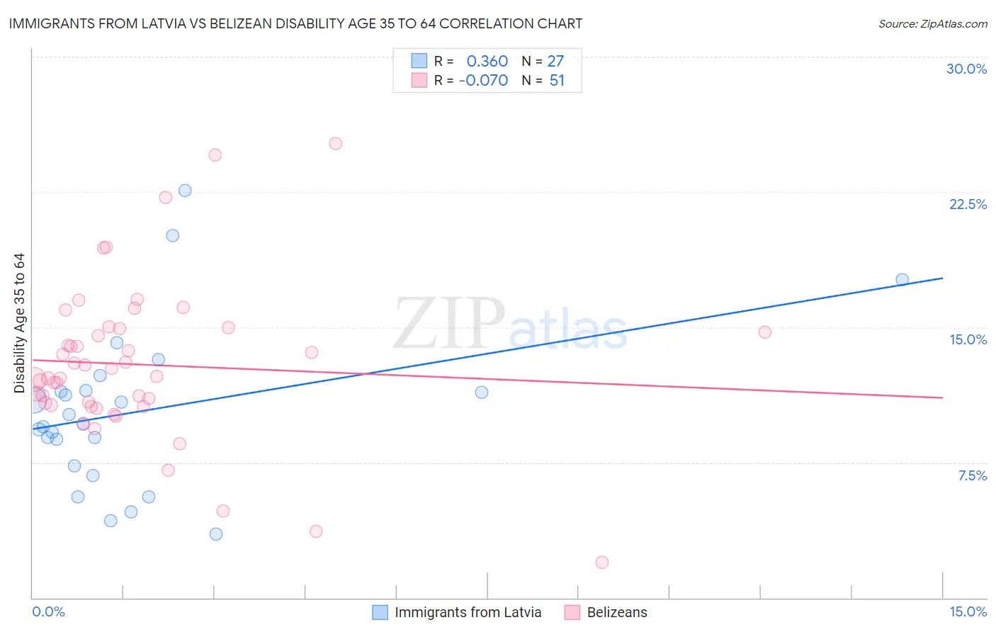 Immigrants from Latvia vs Belizean Disability Age 35 to 64