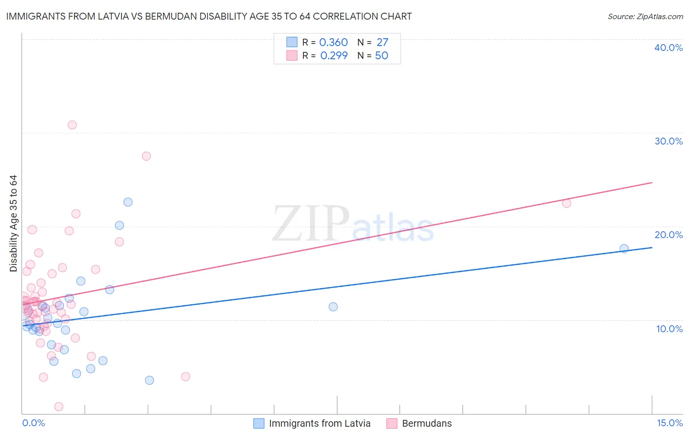 Immigrants from Latvia vs Bermudan Disability Age 35 to 64