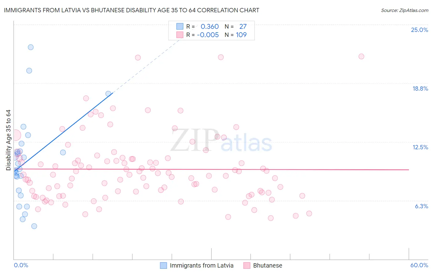 Immigrants from Latvia vs Bhutanese Disability Age 35 to 64
