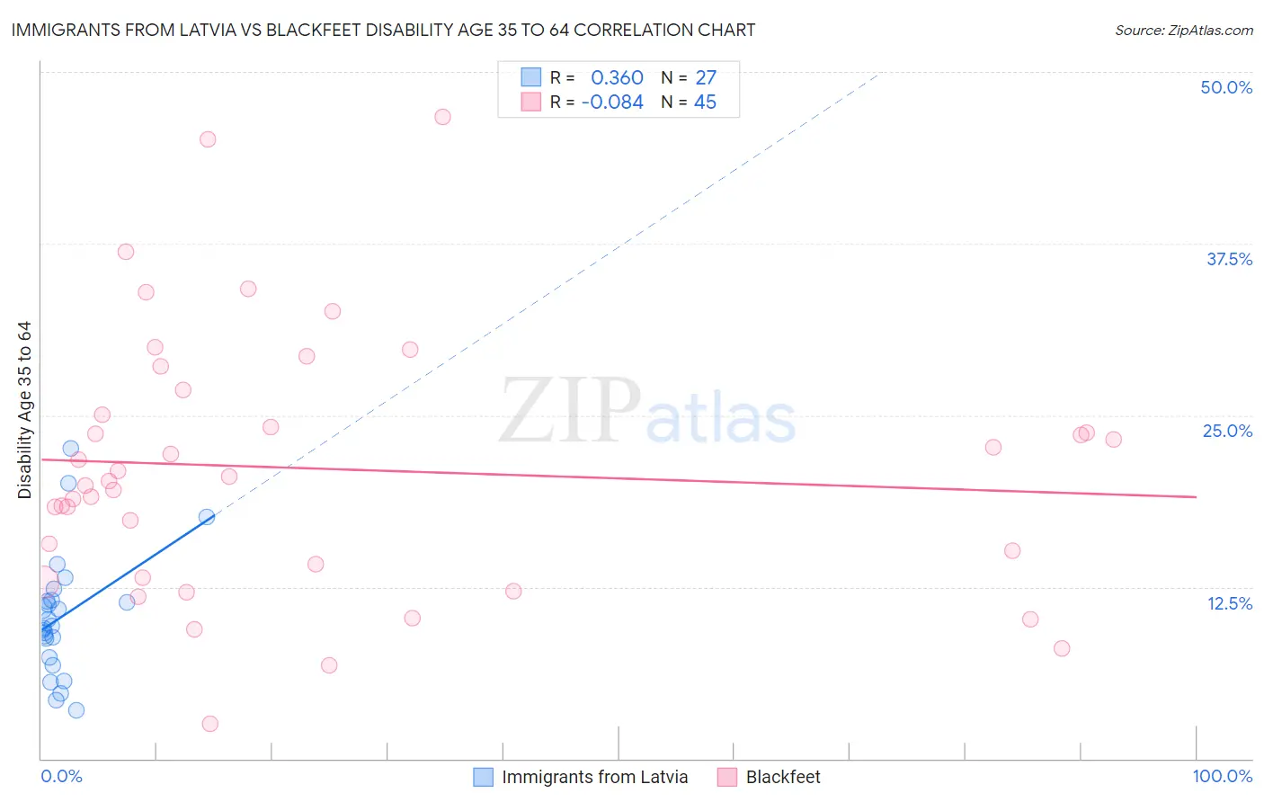 Immigrants from Latvia vs Blackfeet Disability Age 35 to 64