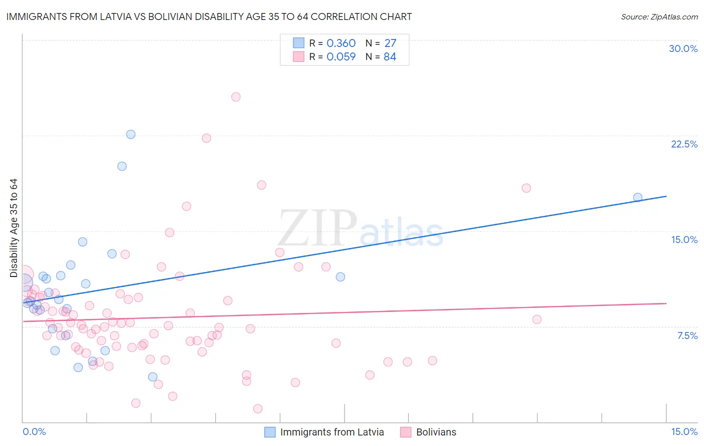 Immigrants from Latvia vs Bolivian Disability Age 35 to 64