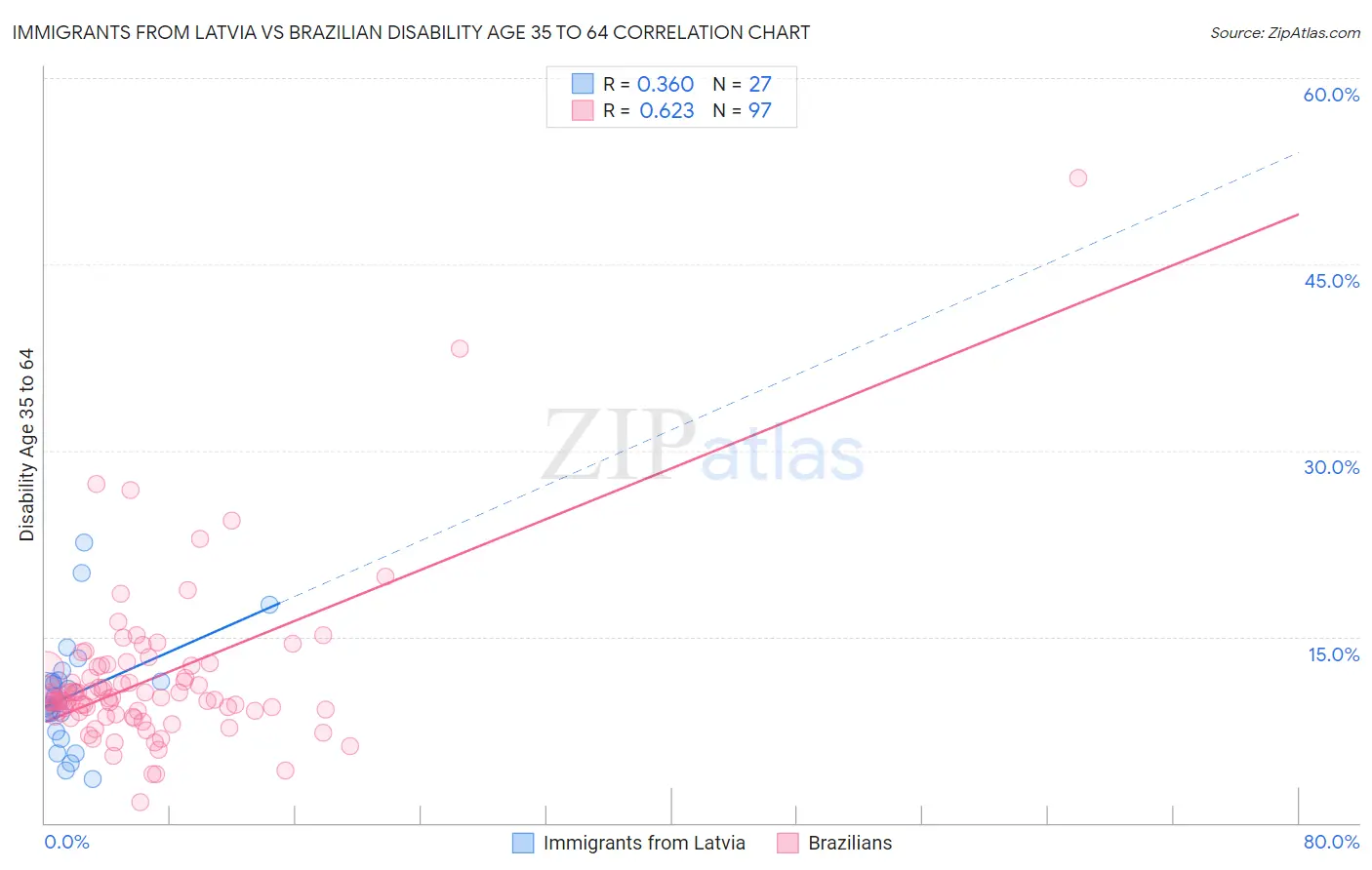 Immigrants from Latvia vs Brazilian Disability Age 35 to 64
