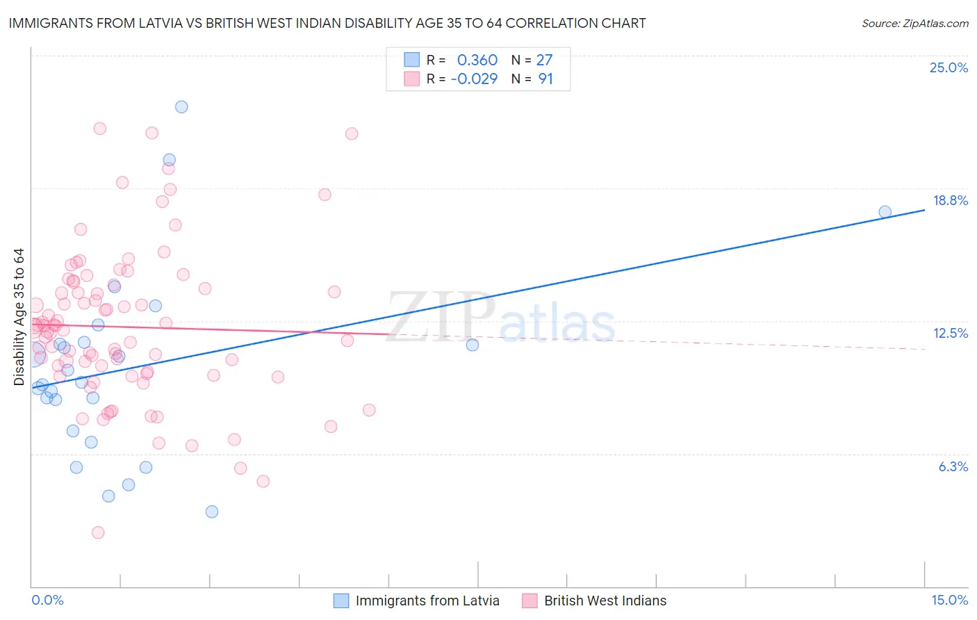 Immigrants from Latvia vs British West Indian Disability Age 35 to 64
