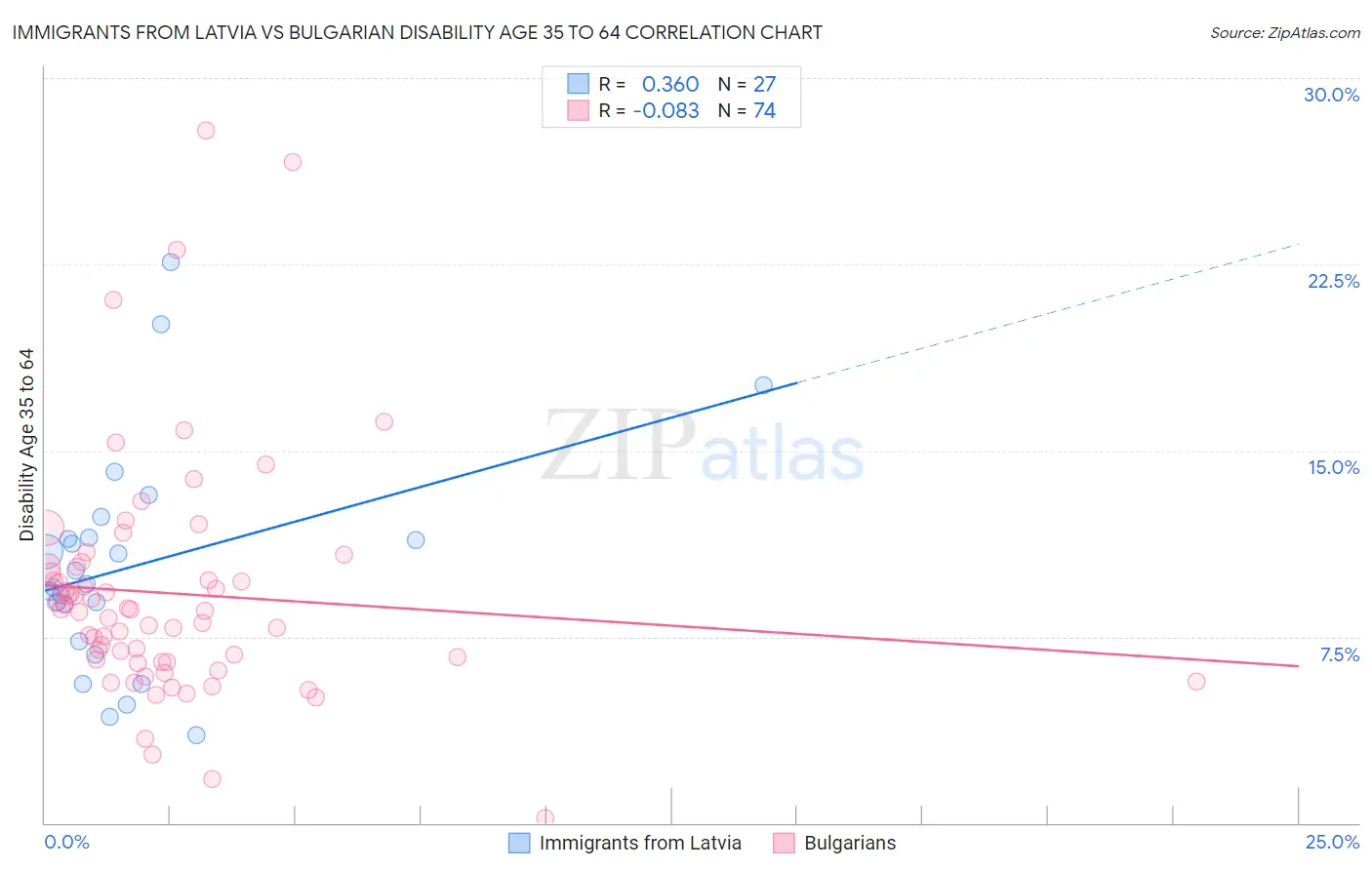 Immigrants from Latvia vs Bulgarian Disability Age 35 to 64