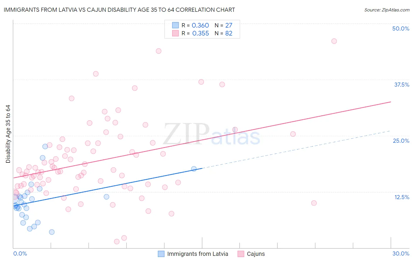 Immigrants from Latvia vs Cajun Disability Age 35 to 64