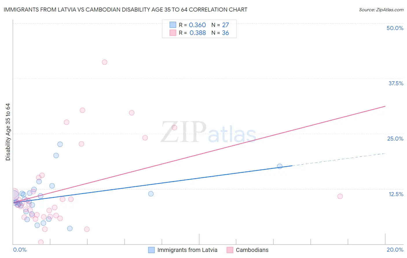 Immigrants from Latvia vs Cambodian Disability Age 35 to 64