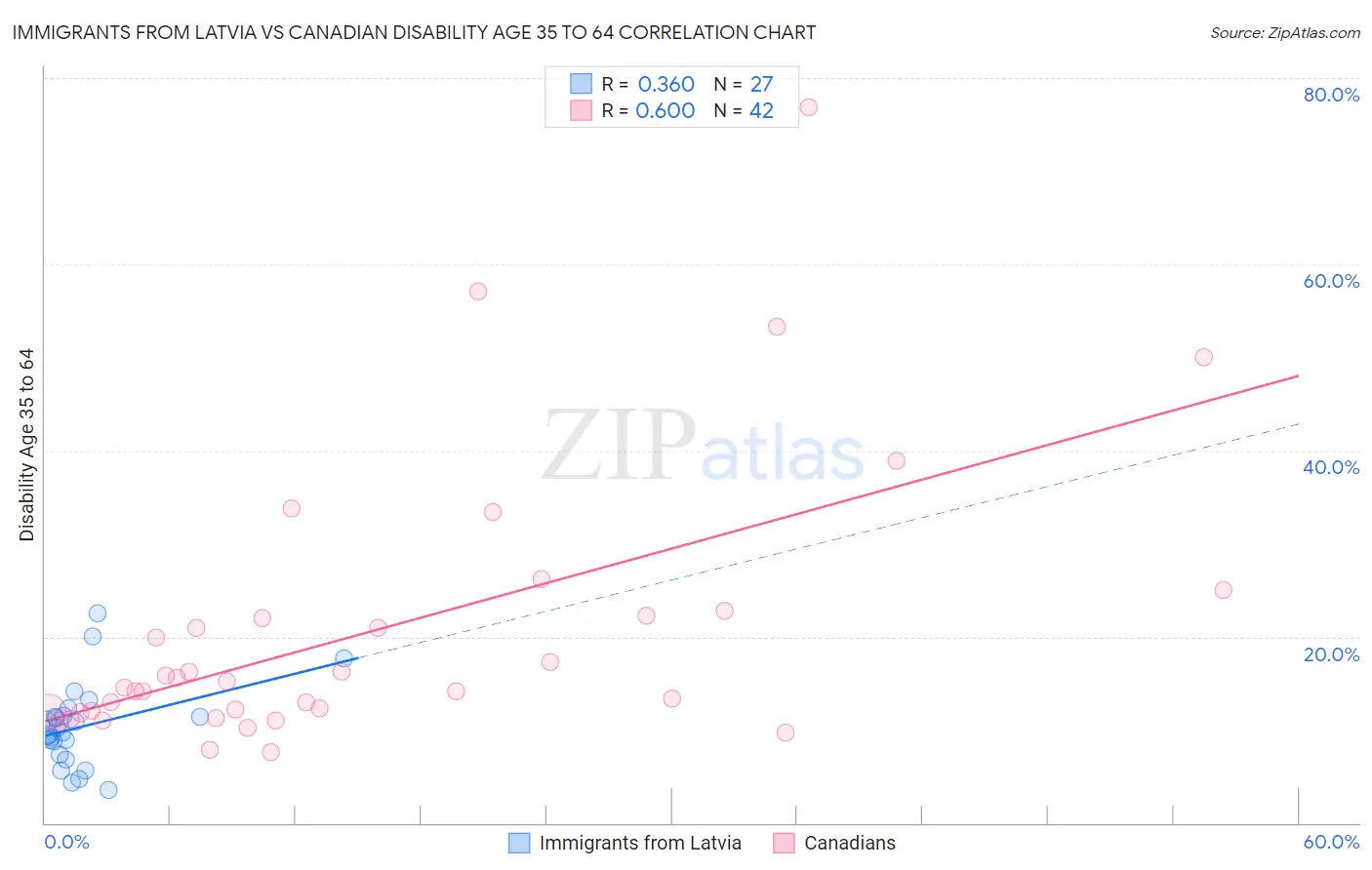 Immigrants from Latvia vs Canadian Disability Age 35 to 64