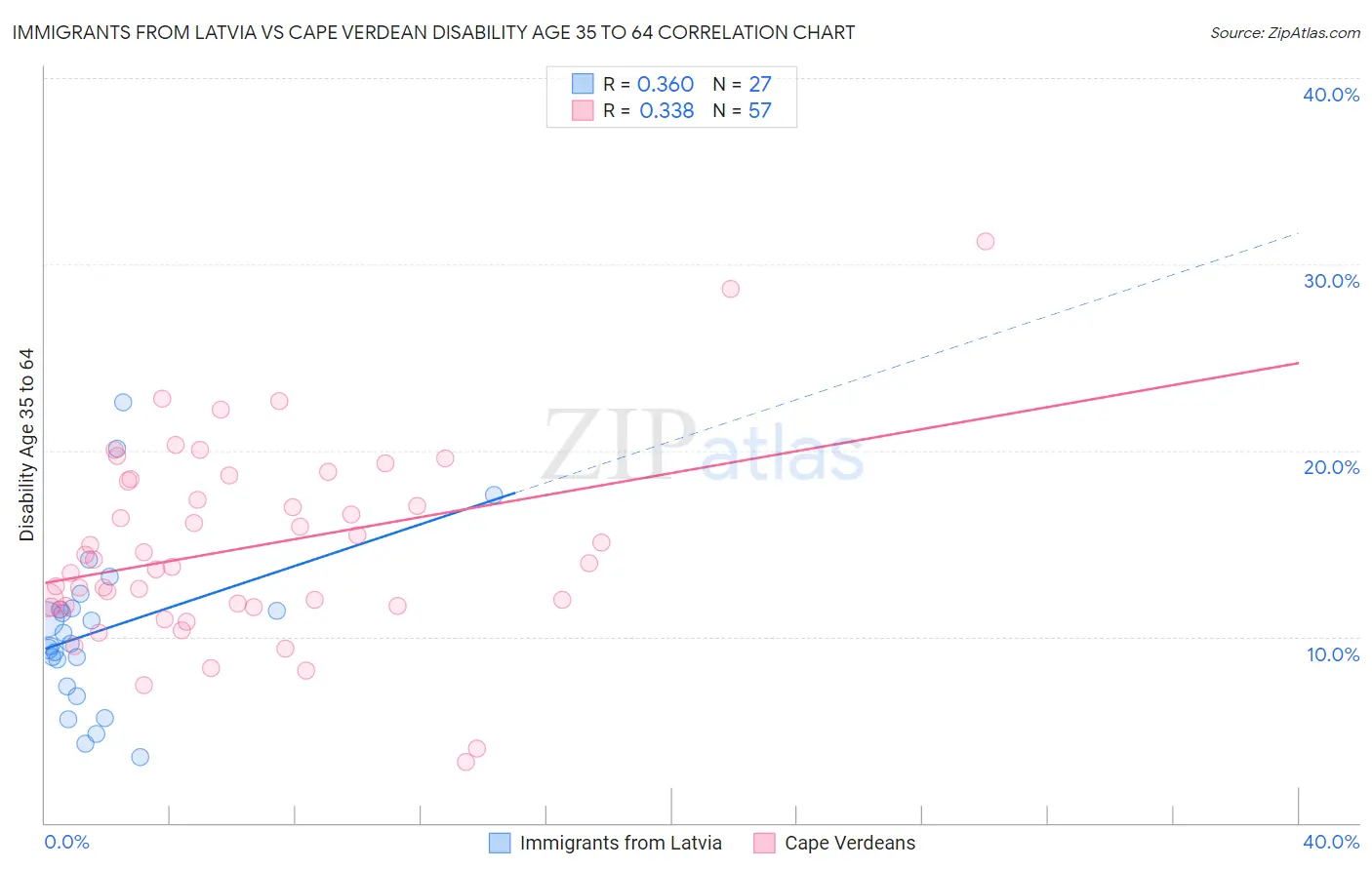 Immigrants from Latvia vs Cape Verdean Disability Age 35 to 64