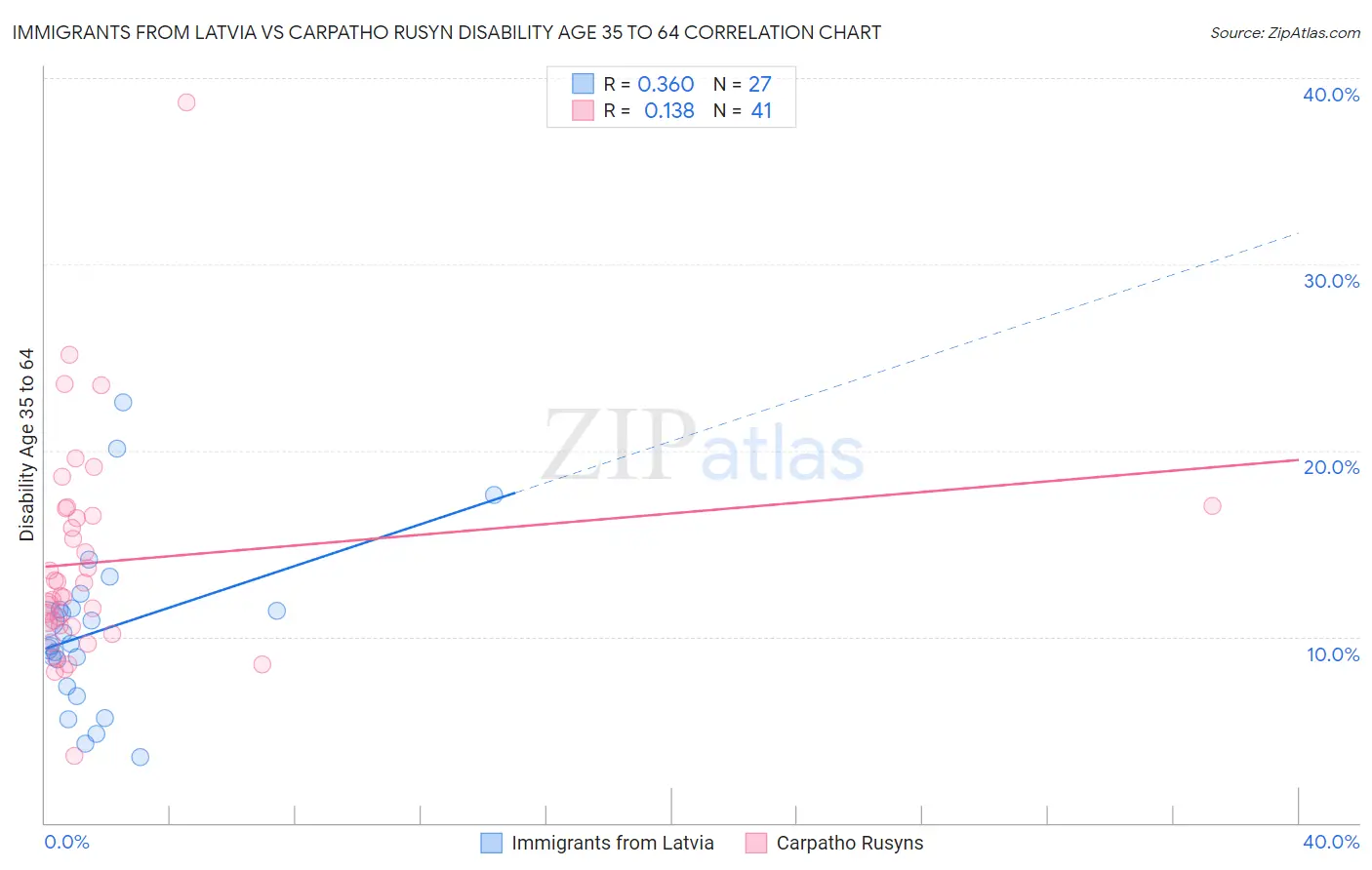 Immigrants from Latvia vs Carpatho Rusyn Disability Age 35 to 64