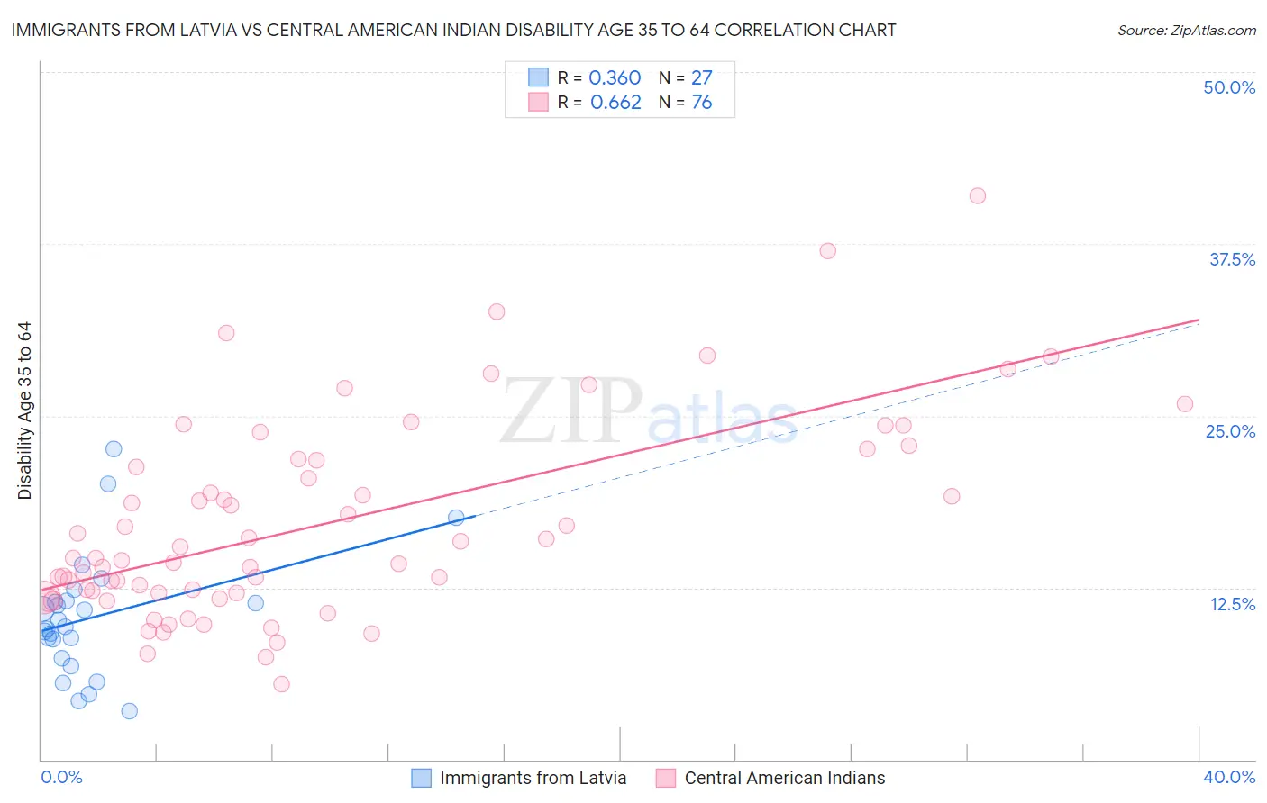 Immigrants from Latvia vs Central American Indian Disability Age 35 to 64