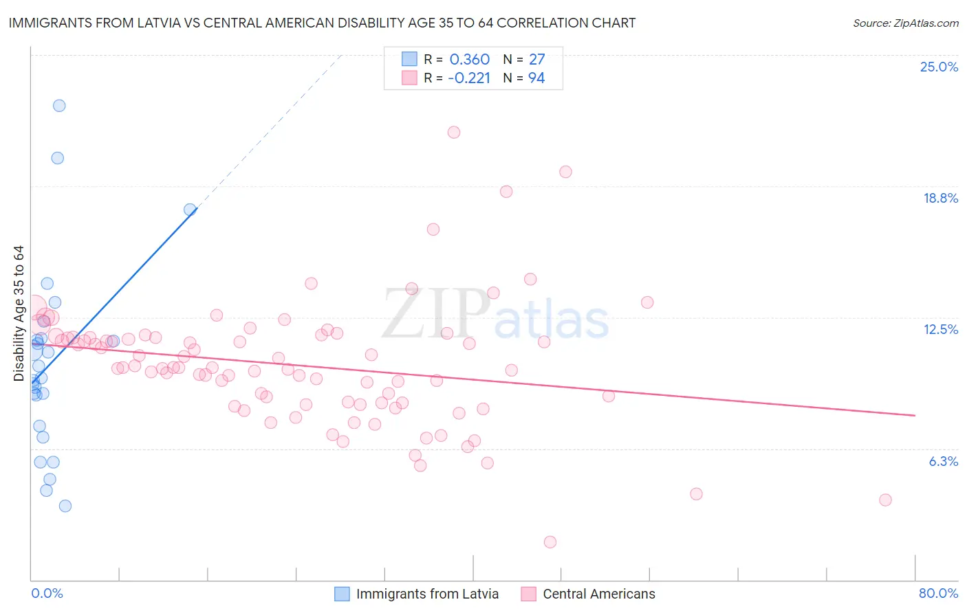 Immigrants from Latvia vs Central American Disability Age 35 to 64