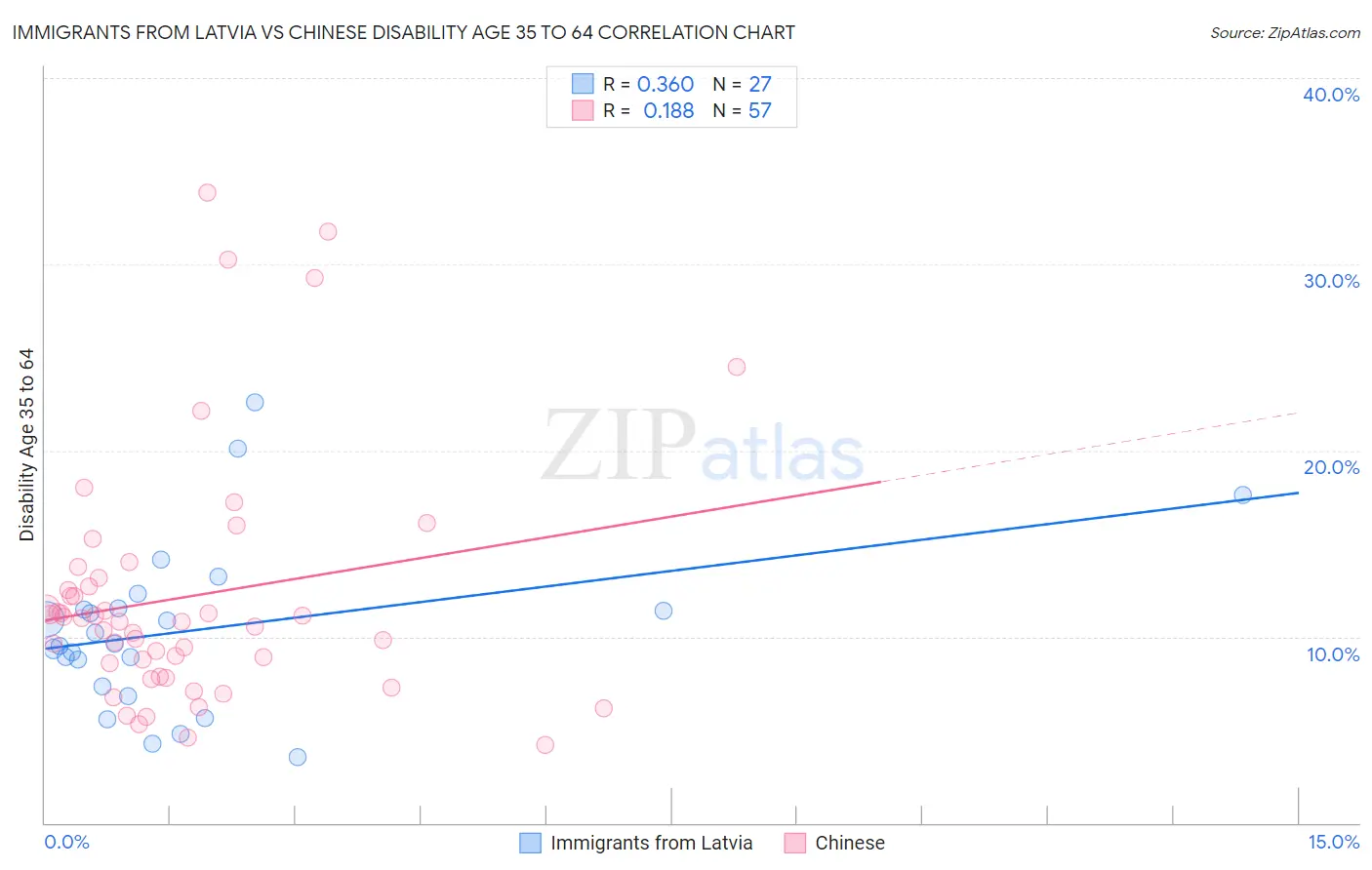 Immigrants from Latvia vs Chinese Disability Age 35 to 64