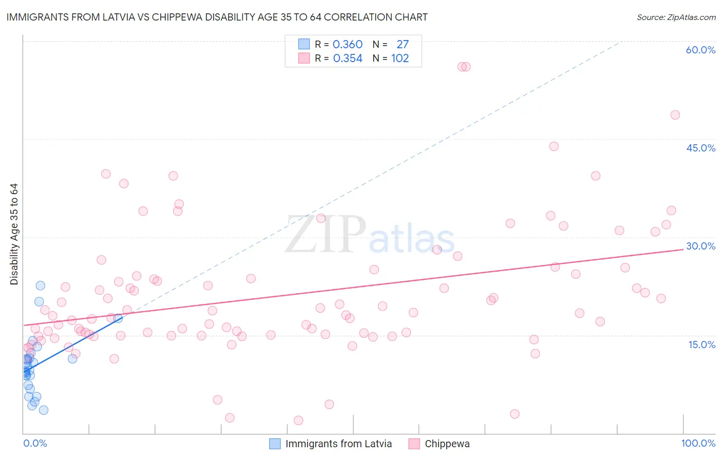 Immigrants from Latvia vs Chippewa Disability Age 35 to 64