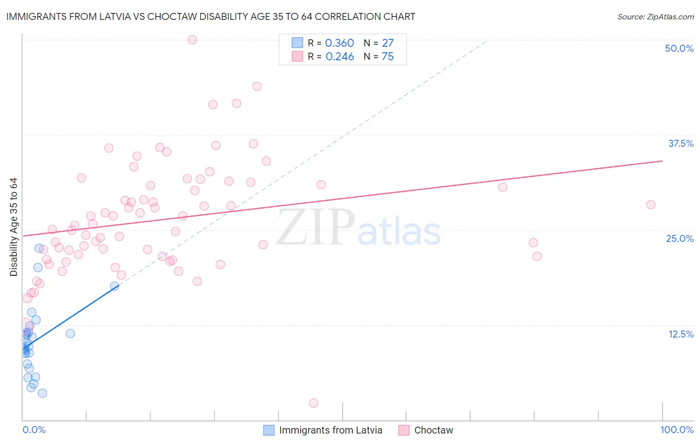 Immigrants from Latvia vs Choctaw Disability Age 35 to 64