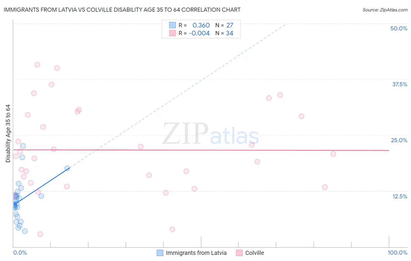 Immigrants from Latvia vs Colville Disability Age 35 to 64