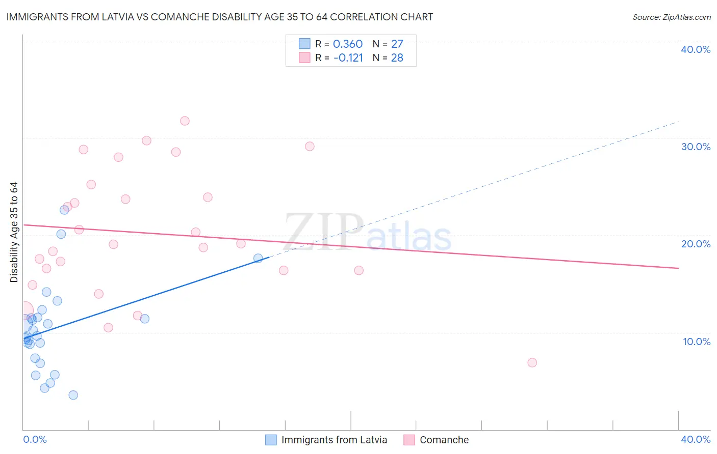 Immigrants from Latvia vs Comanche Disability Age 35 to 64
