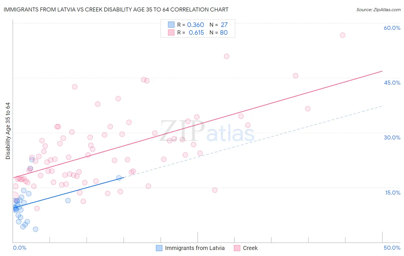 Immigrants from Latvia vs Creek Disability Age 35 to 64