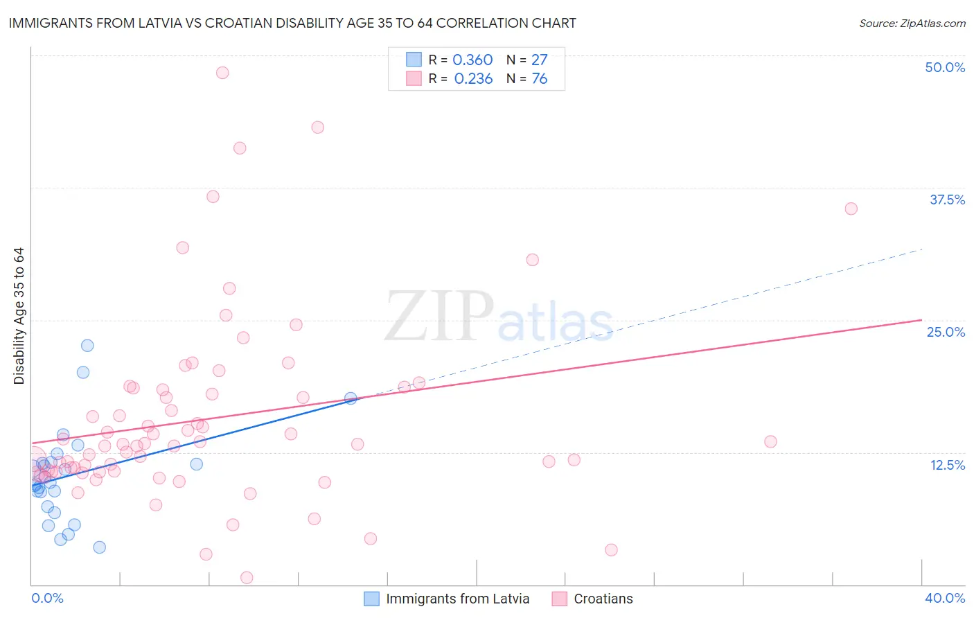 Immigrants from Latvia vs Croatian Disability Age 35 to 64
