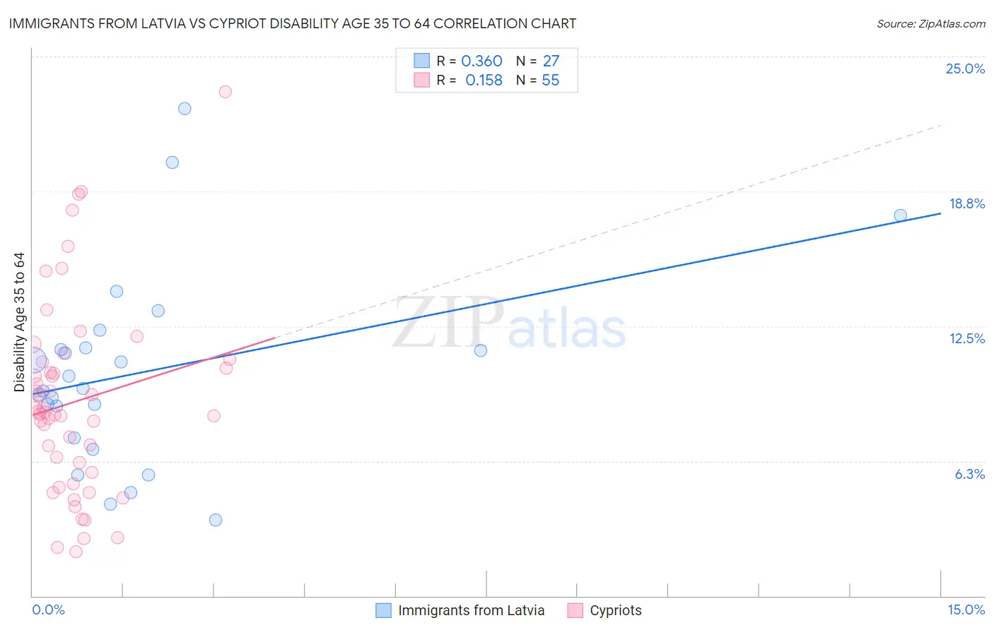 Immigrants from Latvia vs Cypriot Disability Age 35 to 64