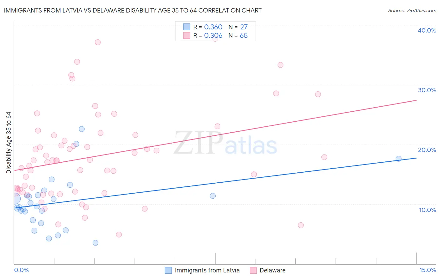 Immigrants from Latvia vs Delaware Disability Age 35 to 64