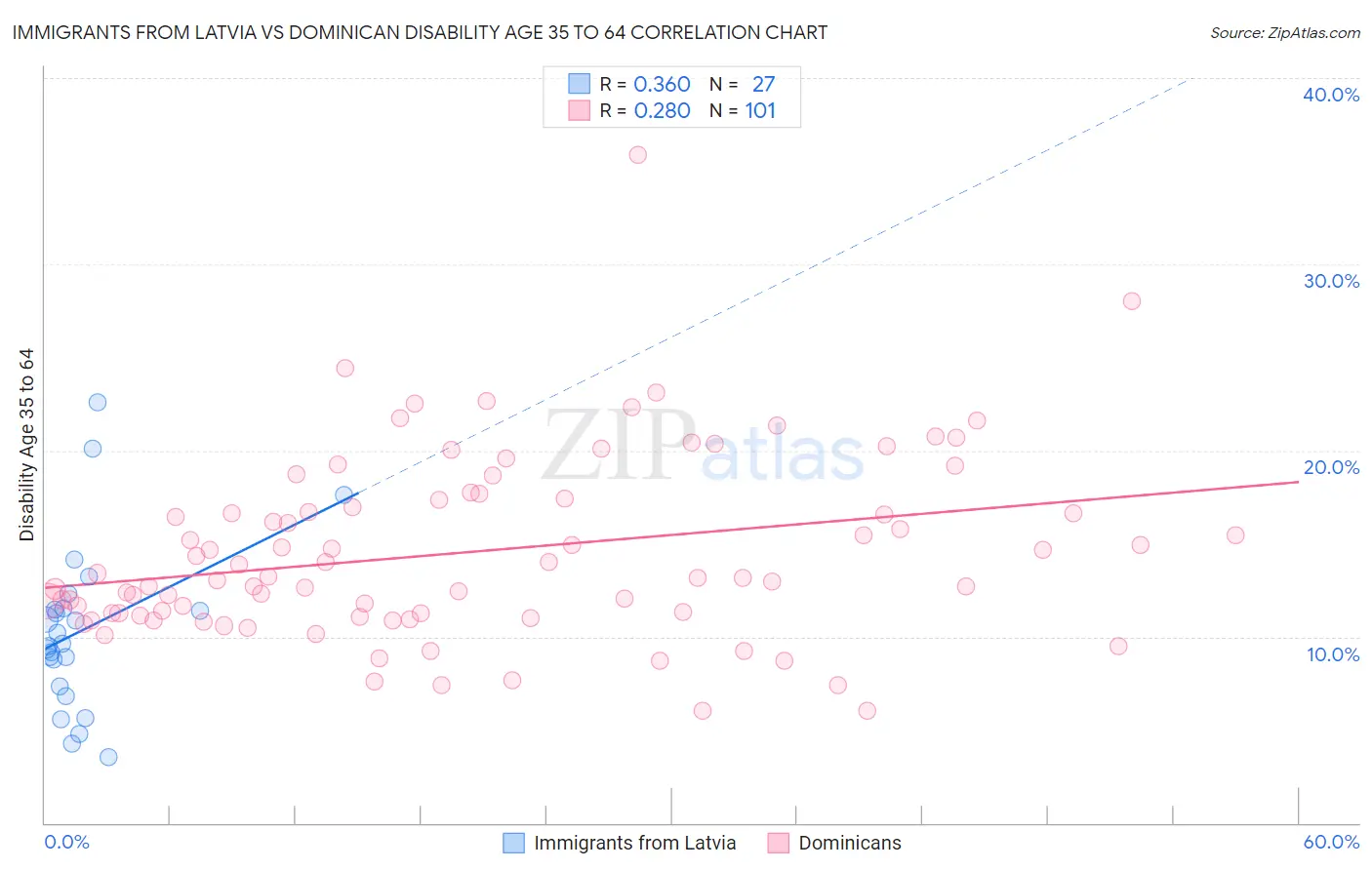 Immigrants from Latvia vs Dominican Disability Age 35 to 64