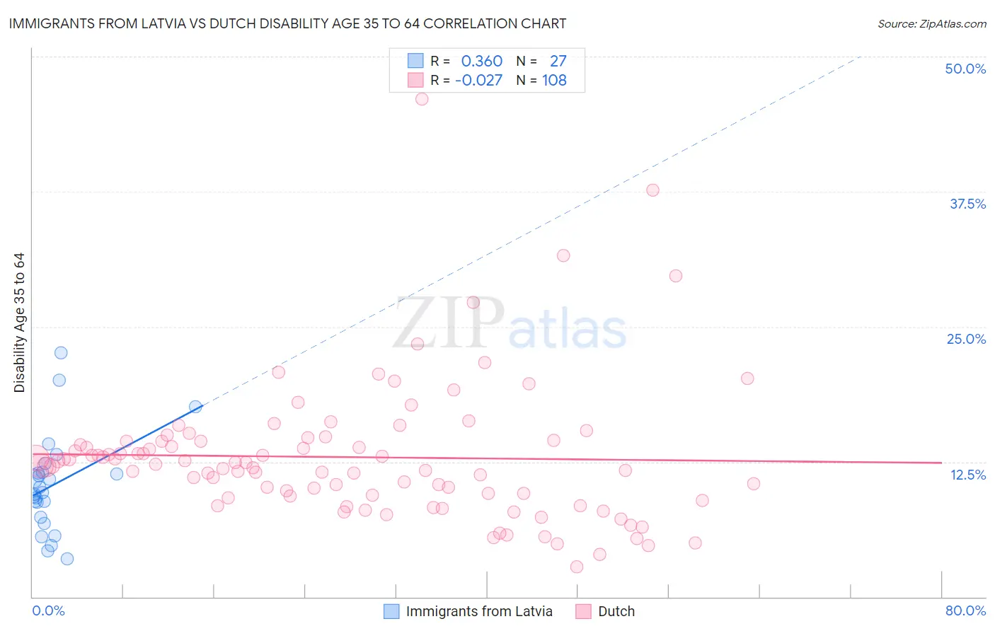 Immigrants from Latvia vs Dutch Disability Age 35 to 64